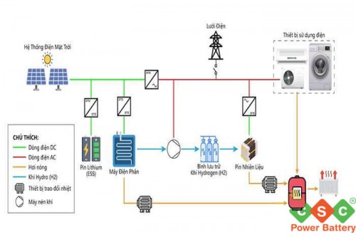 Thiết kế hệ thống kết hợp điện mặt trời + lưu trữ + hydrogen